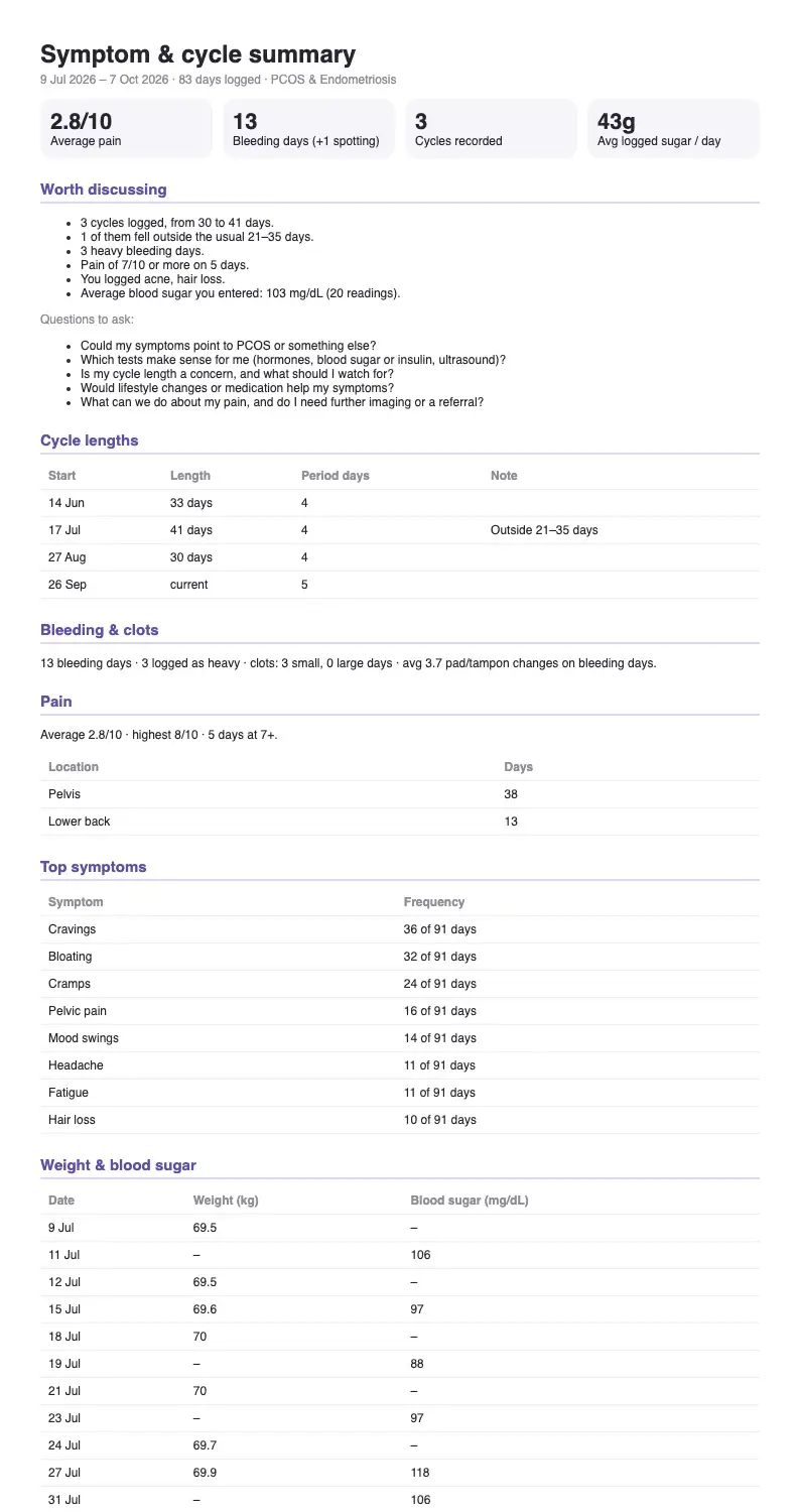 The doctor report PDF generated by the app from sample entries: summary, worth discussing, questions, cycle lengths, bleeding, pain and symptoms