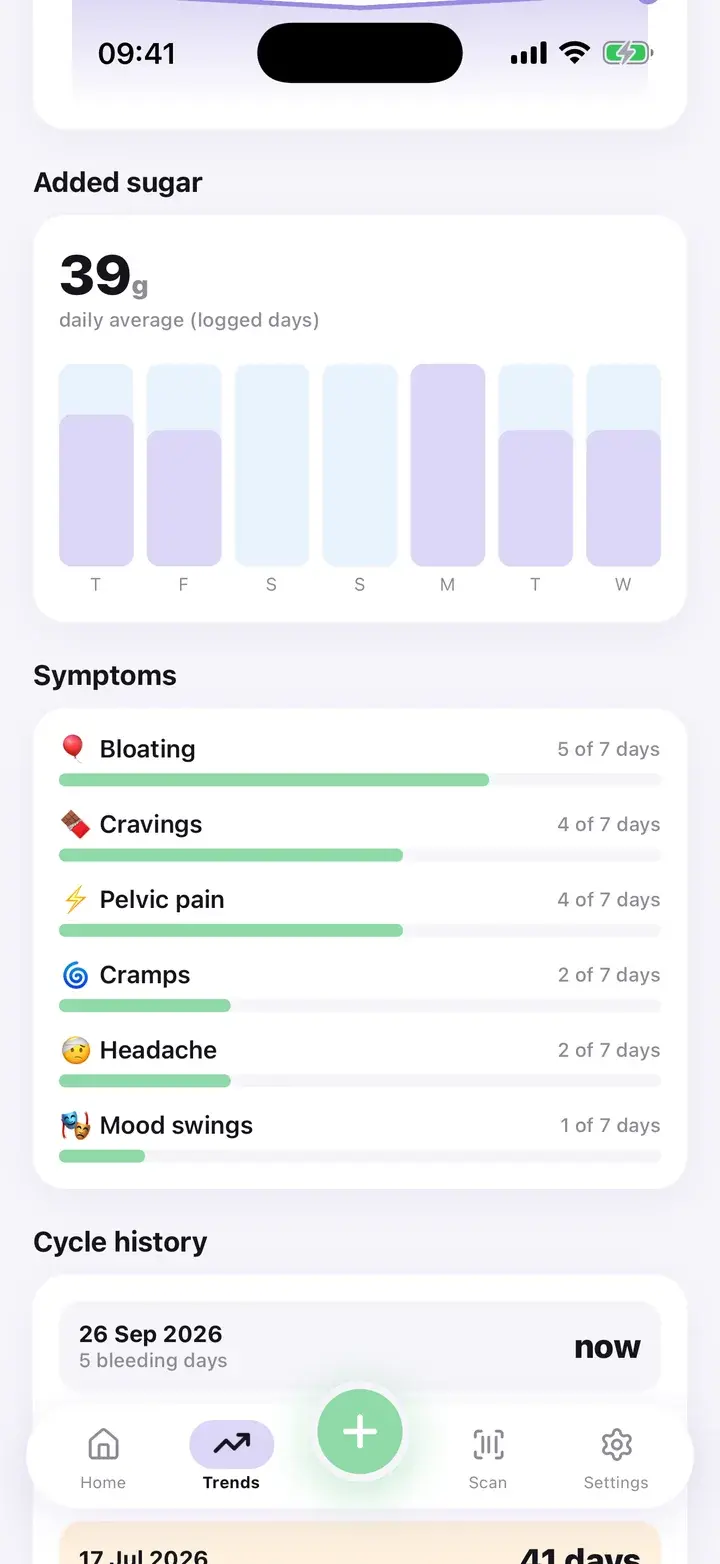 Trends screen: added sugar and symptom frequency such as cramps 14 of 30 days (sample data)