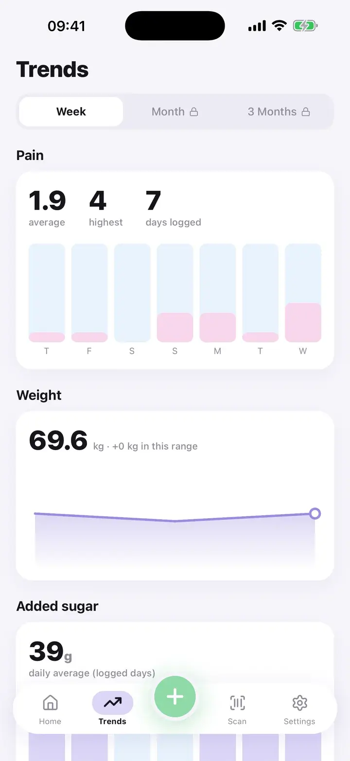 Trends screen: pain summary with average, highest and days logged, and a weight chart (sample data)