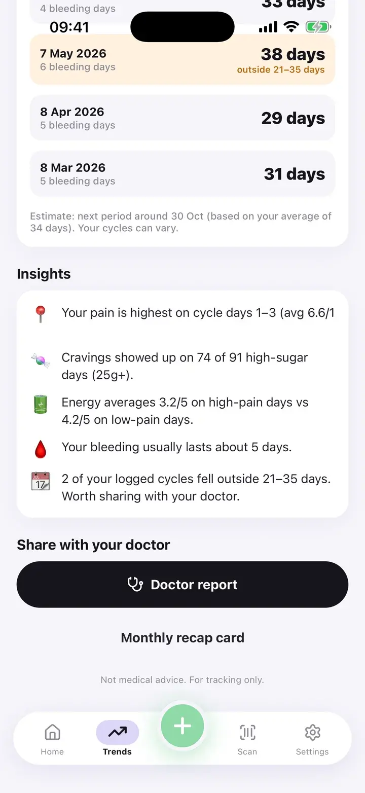 Insights block in Trends listing observations such as the cycle days with the highest pain and symptoms on high-sugar days (sample data)